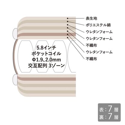 サータ　セミダブルポケットコイルマットレス５．８DX [3]