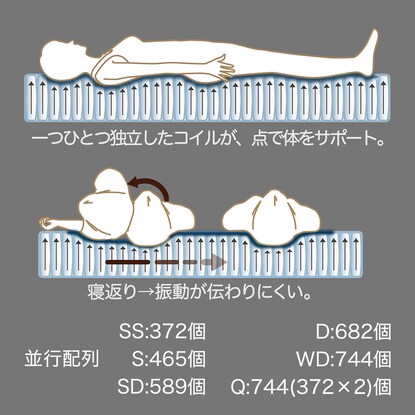 ワイドダブル ポケットコイルマットレスＧＣ(TBL) [5]