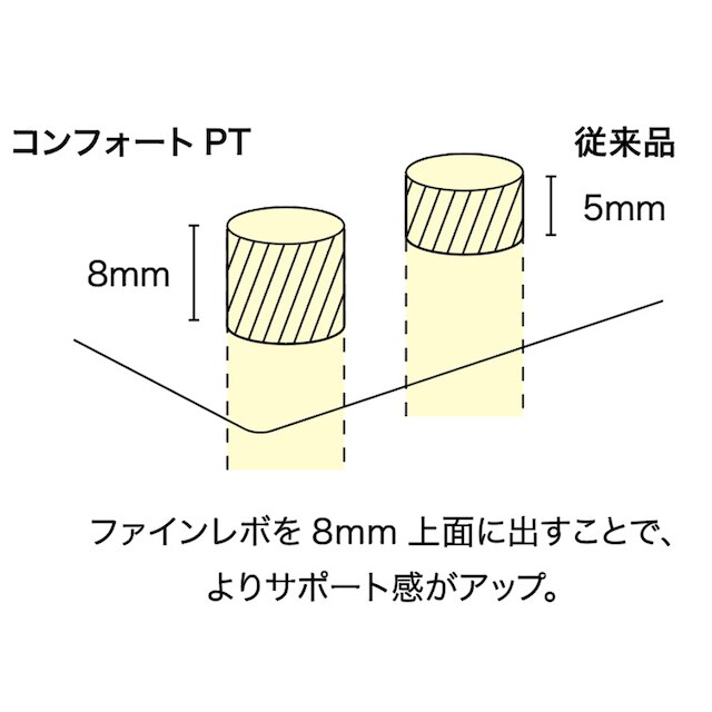 ファインレボマットレスコンフォートET(セミダブル) [4]