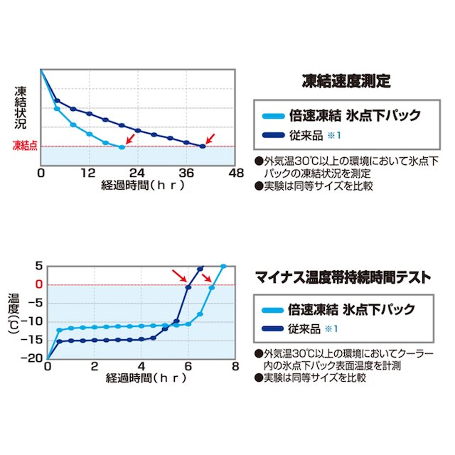 LOGOS　保冷剤　倍速凍結（XL） [2]