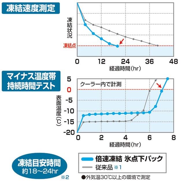 LOGOS　倍速凍結・氷点下パック コンパクト2個セット [3]