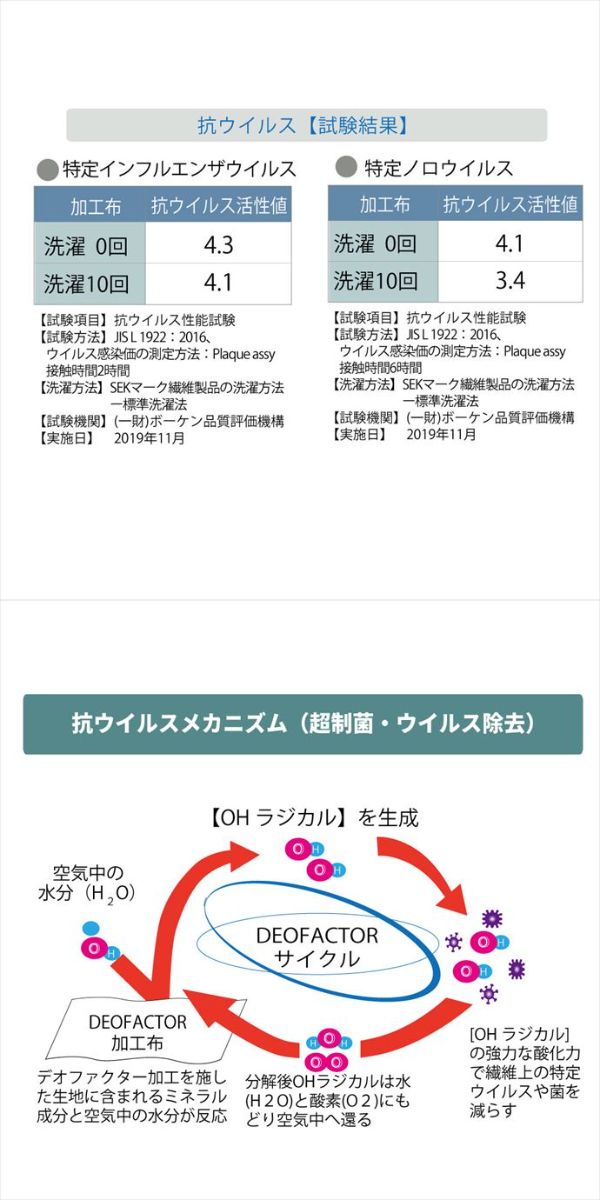 【送料無料】マットレス 夜香ハイグレード Yacoh セミダブル ホワイト  ポケットコイル レギュラー ふつう 抗ウイルス デオファクター 抗カビ 防ダニ 防臭 日本製 国産 S字カーブ 通気性 メッシュ 耐久性 耐圧分散 厚み23cm 清潔 [4]