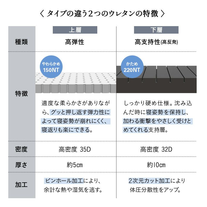 【ROYAL】 ロイヤルマットレス ノンコイルマットレス 極厚 最厚 15cm 高弾性 高反発 ウレタン 2層構造 シングルサイズ [4]