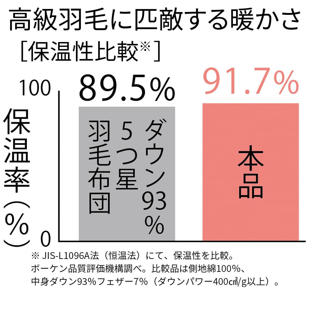暖かさも掛け心地もまるで羽毛！　フロートダウン掛け布団 [4]